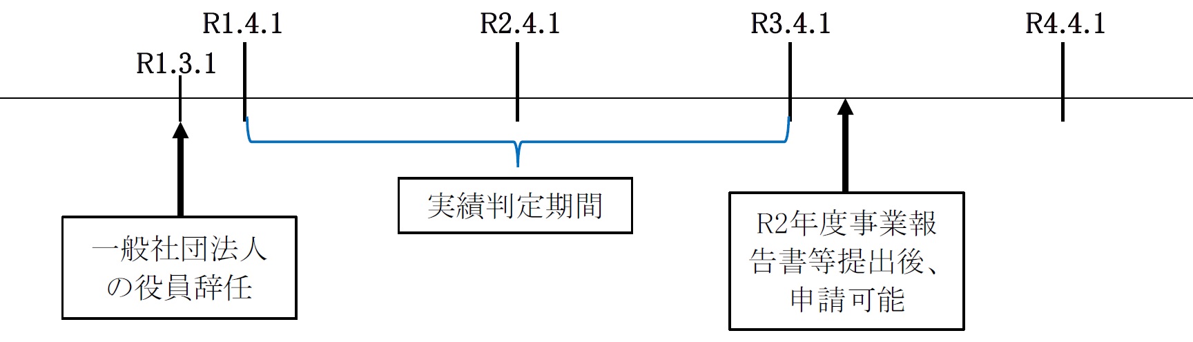 認定の判定 (3号基準)