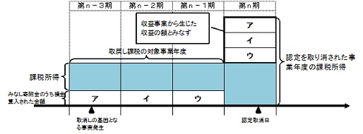 認定が取り消された場合の取戻し課税　概要図