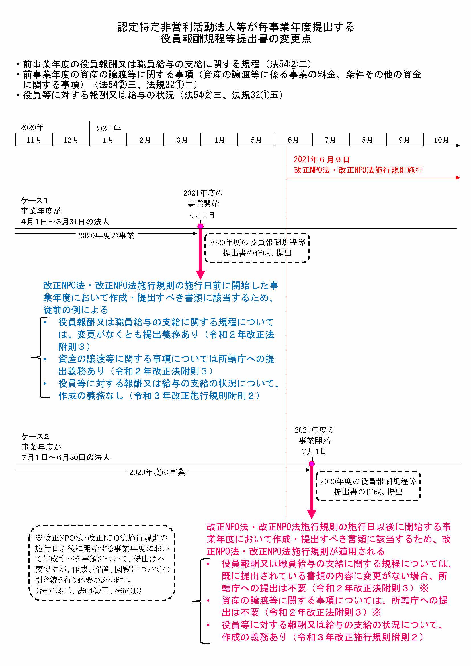 令和２年改正経過措置イメージ