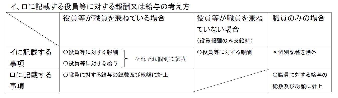 役員等に対する報酬又は給与の状況の説明図