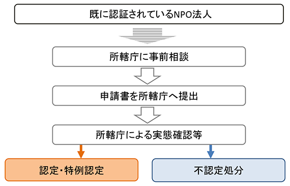 設立 npo 法人 NPO設立の手順、流れは？何が必要でどうすればいいの？